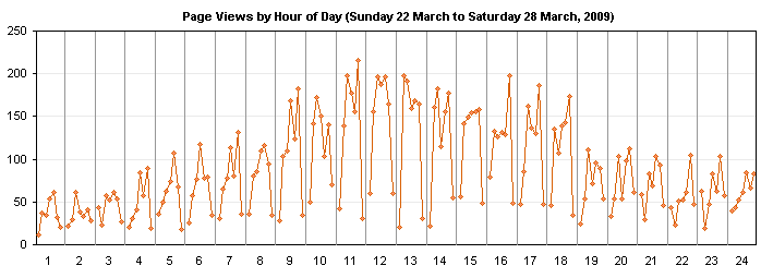 Page Views Cycle Chart by Day of Week