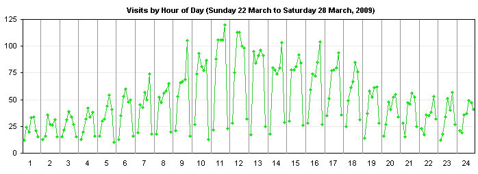 Site Visits Cycle Chart by Day of Week