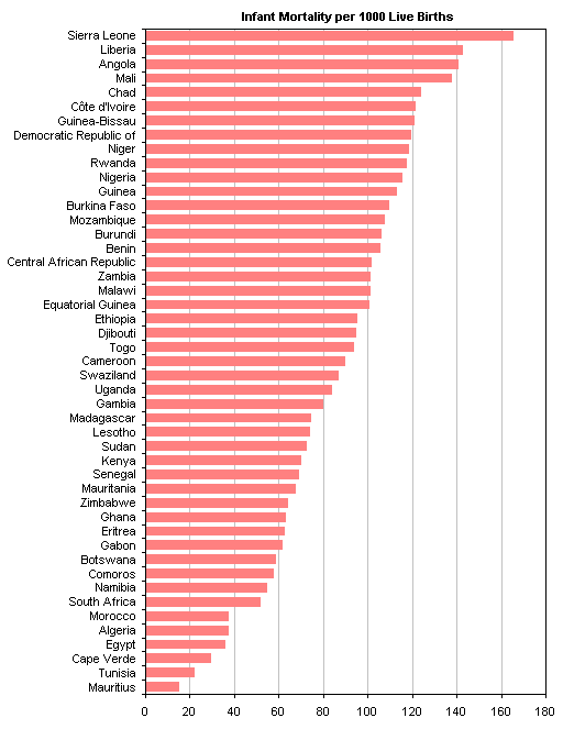 Bar Chart: Infant Mortality in African Countries