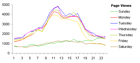 Line Chart of Page Views by Hour