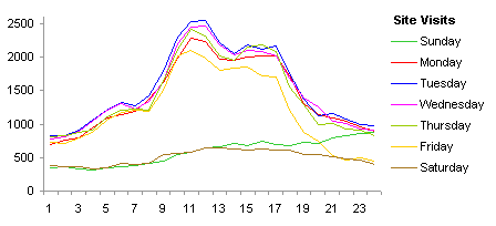 Line Chart of Site Visits by Hour