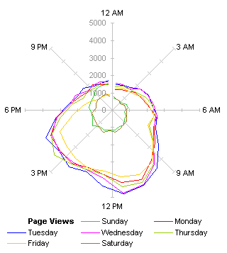 Radar Chart of Page Views by Hour