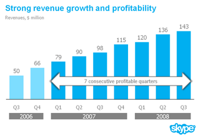 After Changing the Skype Revenue Chart