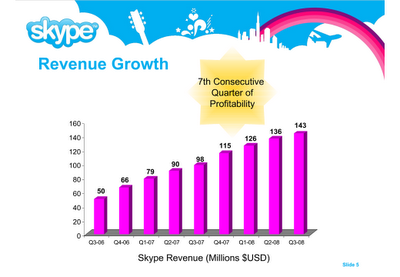 Before Changing the Skype Revenue Chart