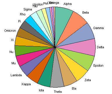 pie chart with category labels