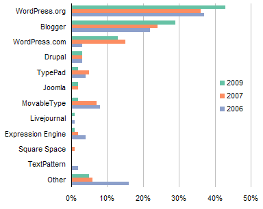 ProBlogger Blog Platform Poll Results 2006-7-9