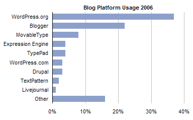 ProBlogger Blog Platform Poll Results 2006