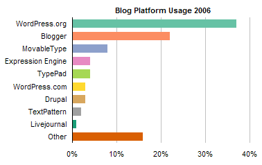 ProBlogger Blog Platform Poll Results 2006