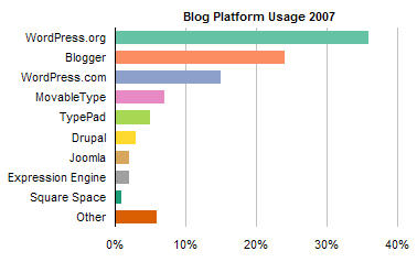 ProBlogger Blog Platform Poll Results 2007