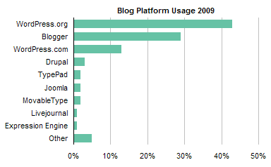 ProBlogger Blog Platform Poll Results 2009