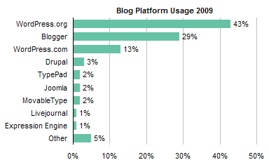 ProBlogger Blog Platform Poll Results 2009