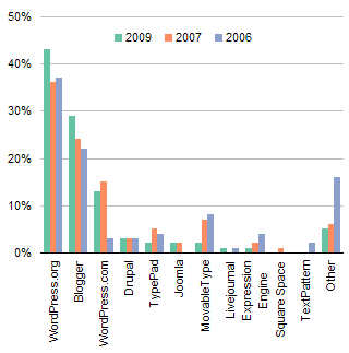 ProBlogger Blog Platform Poll Results 2006-7-9