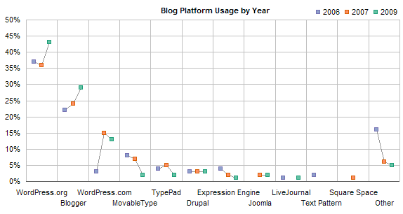 ProBlogger Blog Platform Poll Results 2006-7-9