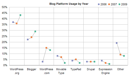 ProBlogger Blog Platform Poll Results 2006-7-9