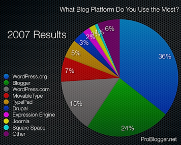 ProBlogger Blog Platform Poll Results 2007