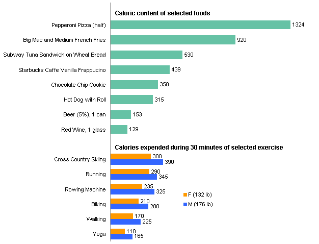 Calorie content and expenditure