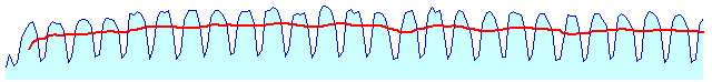 2009 Pageview Stats with 7-Day Moving Average for Peltier Tech Web Site