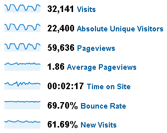 April 2009 Stats for PTS Blog