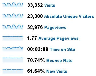 June 2009 Stats for PTS Blog