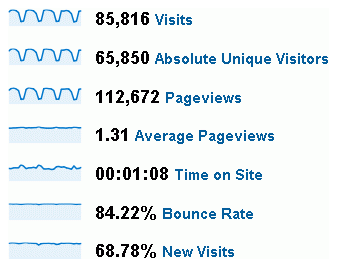 Daily Dose of Excel statistics for June 2009