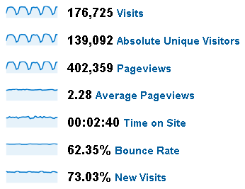 March 2009 Stats for Peltier Tech Web Site