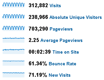 May and June 2009 Stats for Peltier Tech Web Site