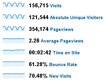 June 2009 Stats for Peltier Tech Web Site