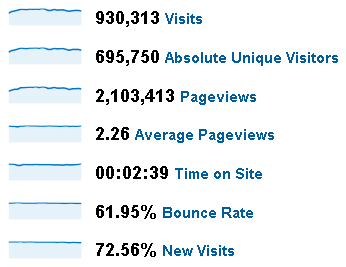 Weekly 2009 Stats for Peltier Tech Web Site