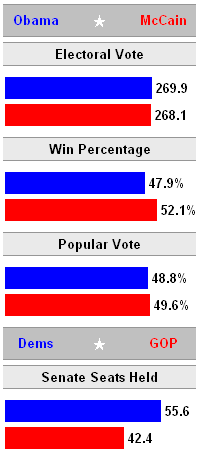 Jon's Bar Charts of 2008 US Election