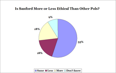 FiveThirtyEight Pie Chart Results of Poll on Mark Sanford's Ethics