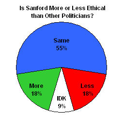 Jon's Redone Pie Chart Results of Poll on Mark Sanford's Ethics