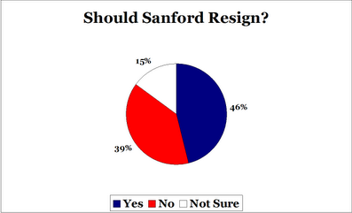 FiveThirtyEight Pie Chart Results of Poll on Whether Mark Sanford should Resign