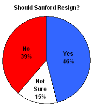 Jon's Redone Pie Chart Results of Poll on Whether Mark Sanford should Resign
