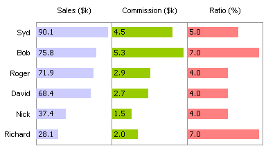 sales and commissions panel chart - step 6