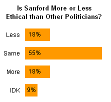 Jon's Bar Chart Results of Poll on Mark Sanford's Ethics