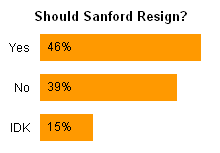 Jon's Bar Chart Results of Poll on Whether Mark Sanford should Resign