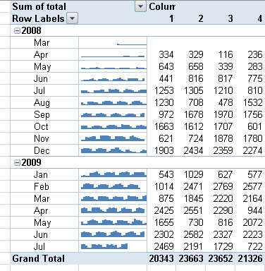Excel 2010 Sparkline Bar Charts with Shared Scales