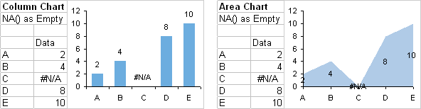 Column and Area Charts, Empty Cells Simulated by #N/A Error