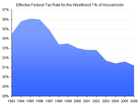 Effective Federal Tax Rates for top 1% of Earners
