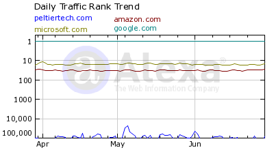 Traffic Rank: PTS Blog, Amazon, Microsoft, and Google