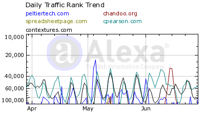 Traffic Rank: PTS Blog, Pointy Haired Dilbert, Spreadsheet Page, Chip Pearson, and Contexturesa