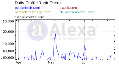 Traffic Rank: PTS Blog, J-Walk, Spreadsheet Page, Daily Dose of Excel, and Tushar-Mehta