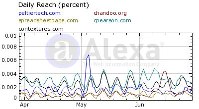 Reach: PTS Blog, Pointy Haired Dilbert, Spreadsheet Page, Chip Pearson, and Contextures