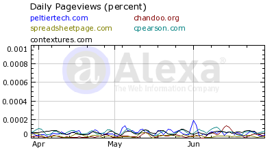 Pageviews: PTS Blog, Pointy Haired Dilbert, Spreadsheet Page, Chip Pearson, and Contextures