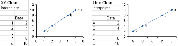 XY and Line Charts, With a Line Interpolated Across Empty Cells