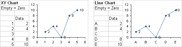 XY and Line Charts, With Empty Cells Treated as Zeros