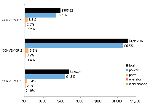 Labeled Bar Chart Comparing Conveyor Operating Costs