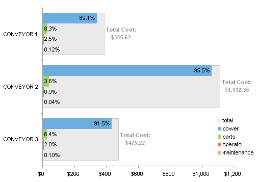 Labeled Bar Chart Comparing Conveyor Operating Costs