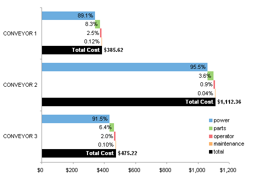 Labeled Bar Chart Comparing Conveyor Operating Costs