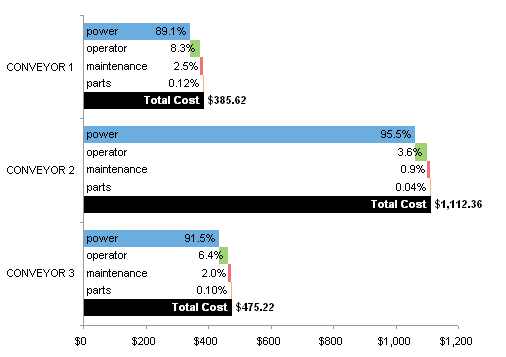 Labeled Bar Chart Comparing Conveyor Operating Costs